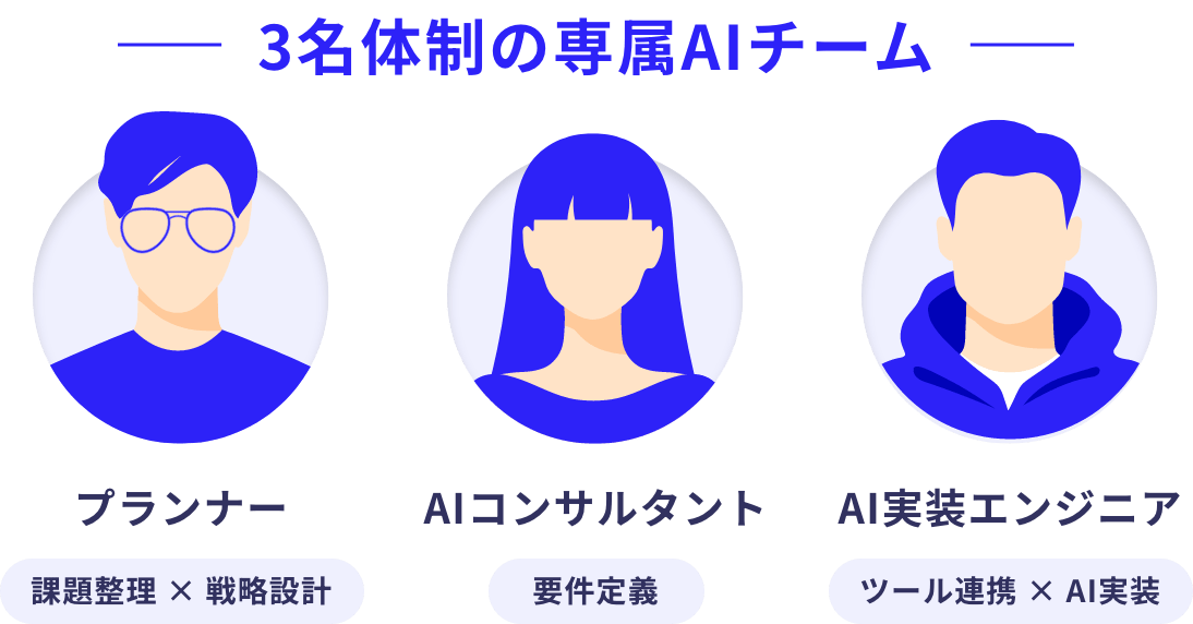 3名体制の専属AIチーム